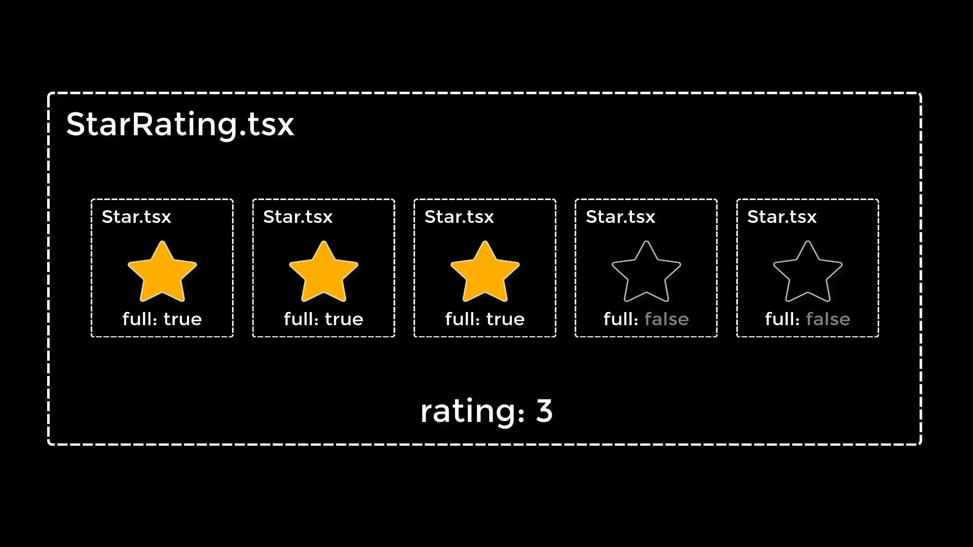 star rating conceptual layout